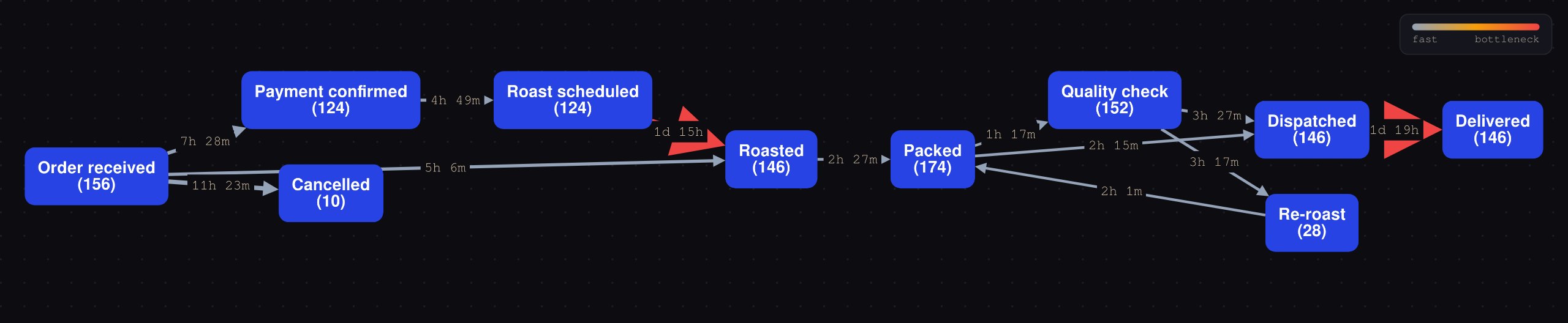 Process mining
